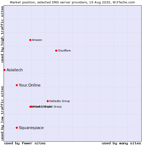 Market position of Your.Online vs. Squarespace vs. Asiatech