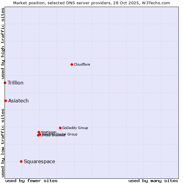 Market position of Squarespace vs. Asiatech vs. Trillion