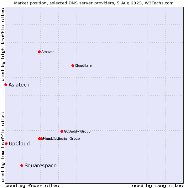 Market position of Squarespace vs. UpCloud vs. Asiatech