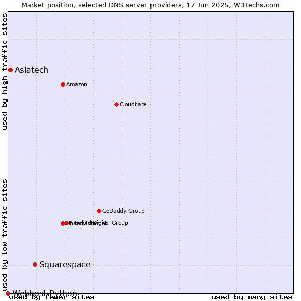 Market position of Squarespace vs. Asiatech vs. Webhost Python