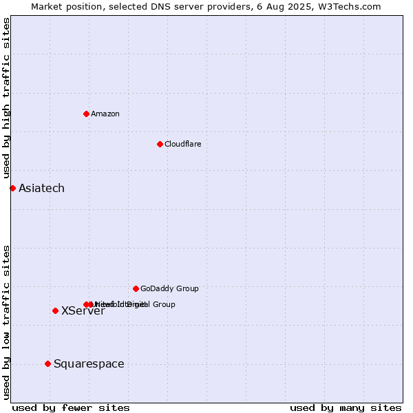 Market position of XServer vs. Squarespace vs. Asiatech