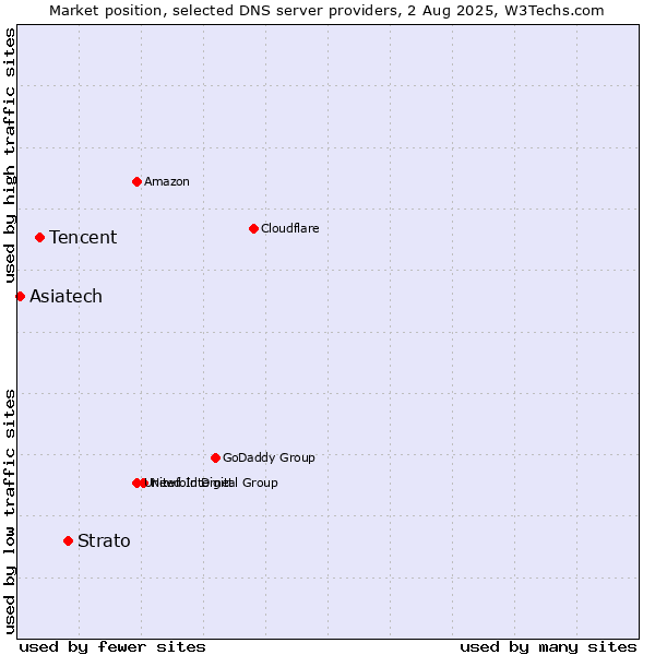 Market position of Strato vs. Tencent vs. Asiatech