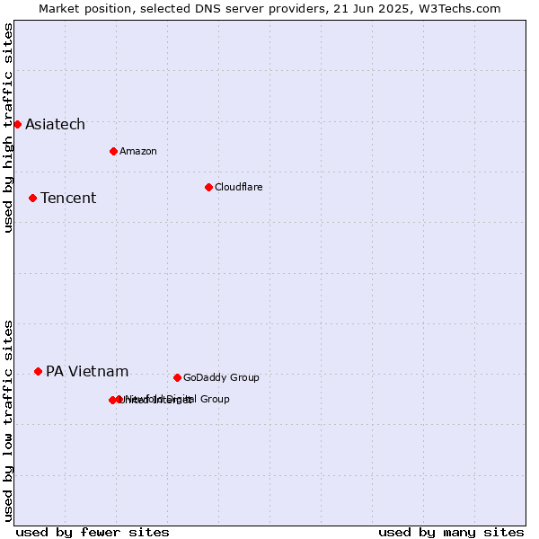 Market position of PA Vietnam vs. Tencent vs. Asiatech
