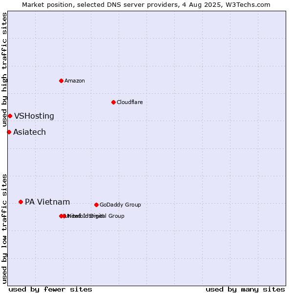 Market position of PA Vietnam vs. VSHosting vs. Asiatech
