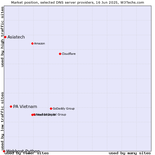 Market position of PA Vietnam vs. Asiatech vs. Webhost Python