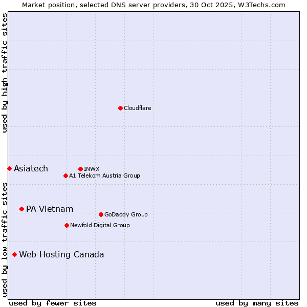 Market position of PA Vietnam vs. Web Hosting Canada vs. Asiatech