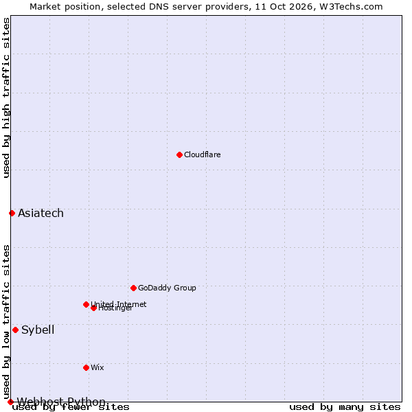Market position of Sybell vs. Asiatech vs. Webhost Python