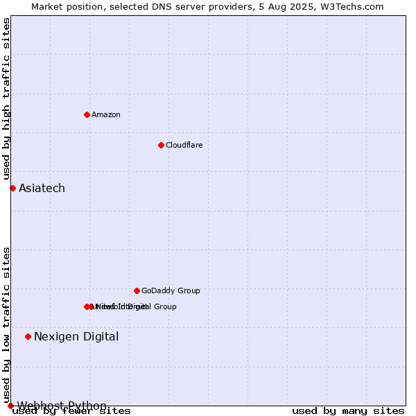 Market position of Nexigen Digital vs. Asiatech vs. Webhost Python