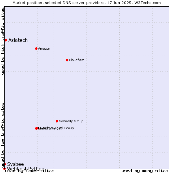 Market position of Asiatech vs. Sysbee vs. Webhost Python