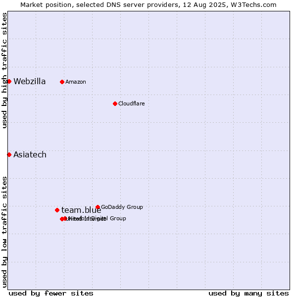 Market position of team.blue vs. Asiatech vs. Webzilla