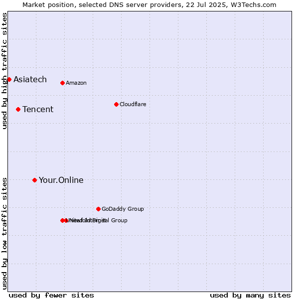 Market position of Your.Online vs. Tencent vs. Asiatech