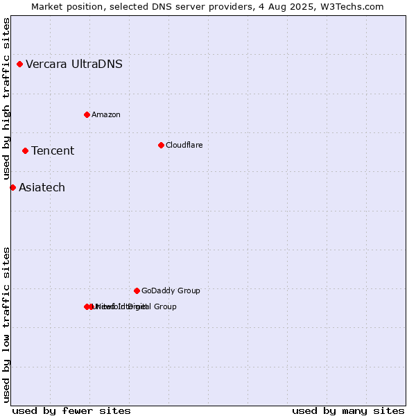 Market position of Tencent vs. Vercara UltraDNS vs. Asiatech