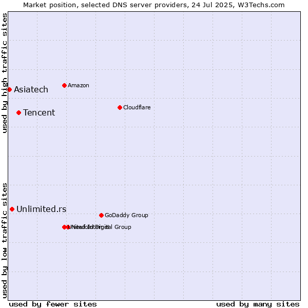 Market position of Tencent vs. Unlimited.rs vs. Asiatech