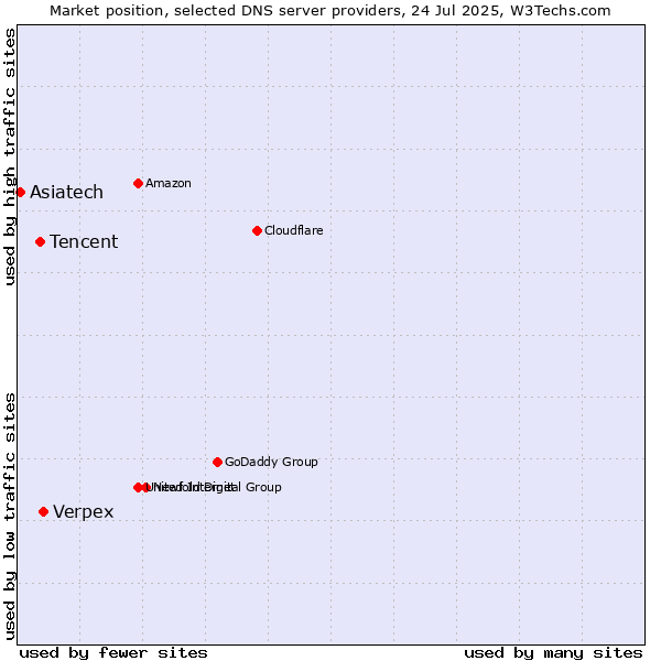 Market position of Verpex vs. Tencent vs. Asiatech