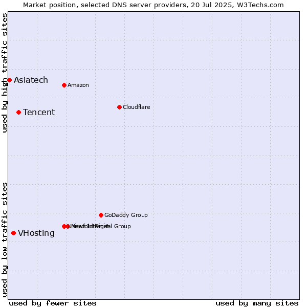 Market position of Tencent vs. VHosting vs. Asiatech
