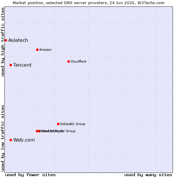 Market position of Tencent vs. Web.com vs. Asiatech