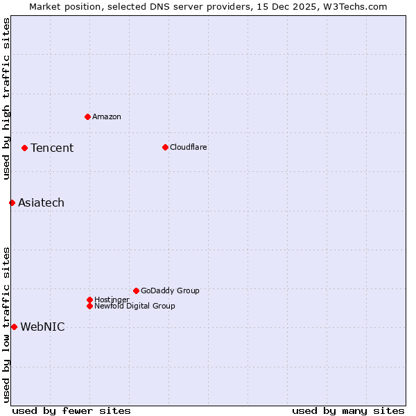 Market position of Tencent vs. WebNIC vs. Asiatech