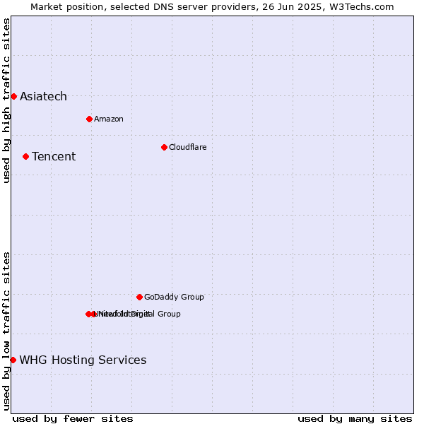 Market position of Tencent vs. Asiatech vs. WHG Hosting Services