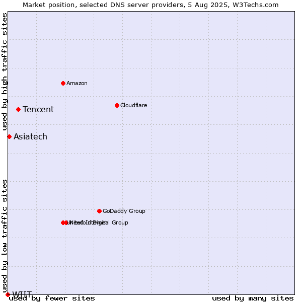 Market position of Tencent vs. Asiatech vs. WIIT