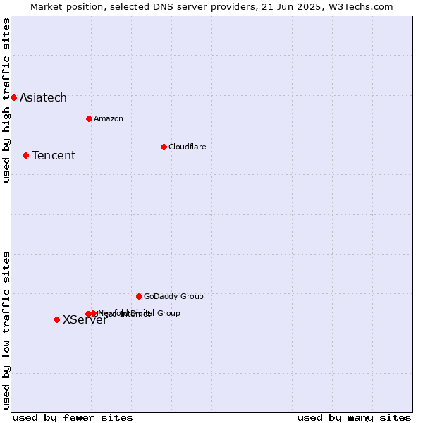 Market position of XServer vs. Tencent vs. Asiatech
