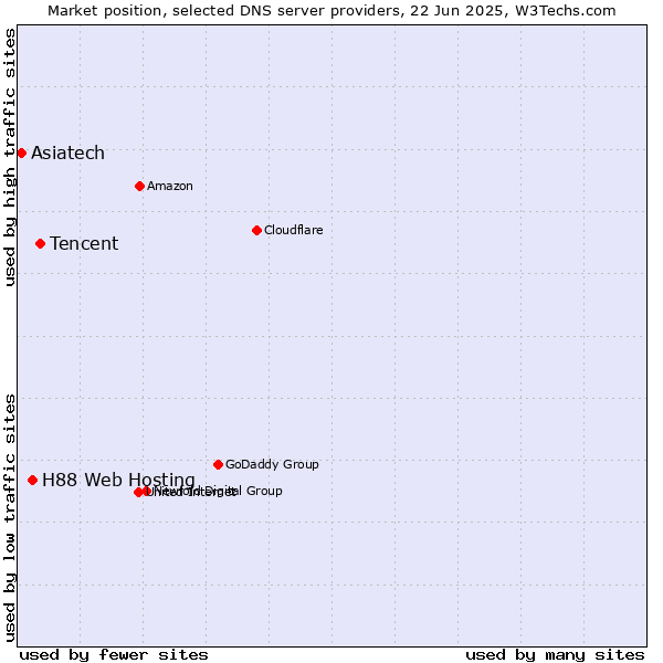 Market position of Tencent vs. H88 Web Hosting vs. Asiatech
