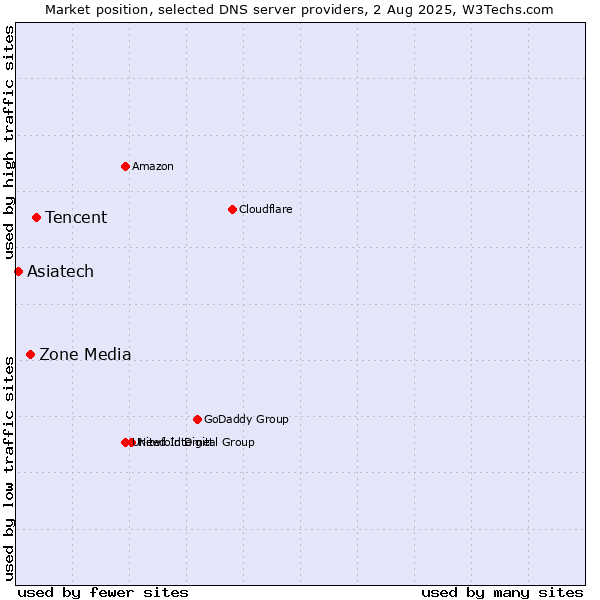 Market position of Tencent vs. Zone Media vs. Asiatech