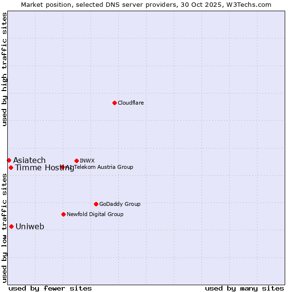 Market position of Uniweb vs. Timme Hosting vs. Asiatech