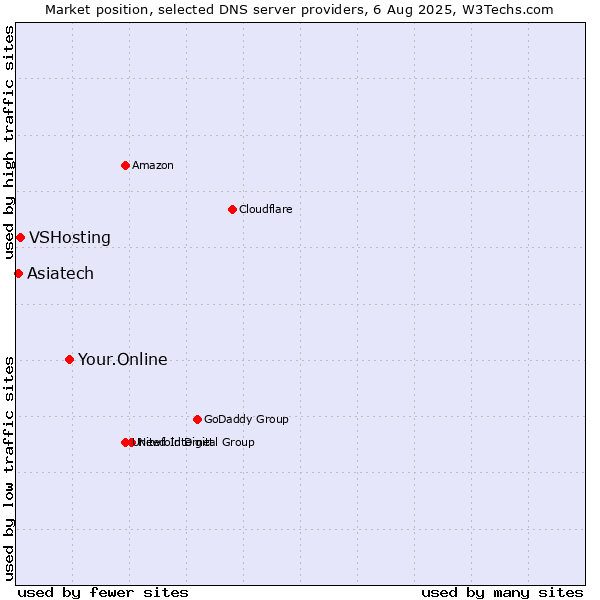 Market position of Your.Online vs. VSHosting vs. Asiatech