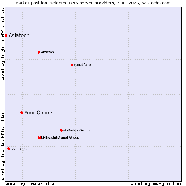 Market position of Your.Online vs. webgo vs. Asiatech