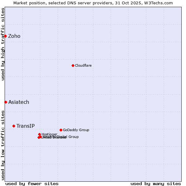 Market position of TransIP vs. Asiatech vs. Zoho