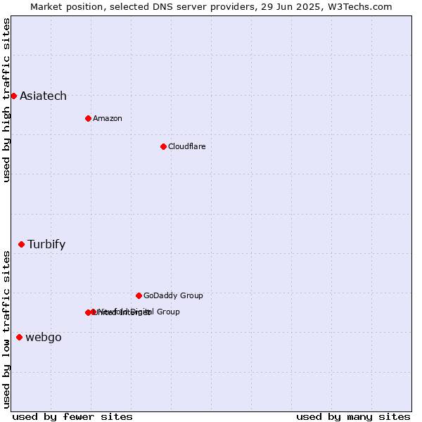 Market position of Turbify vs. webgo vs. Asiatech
