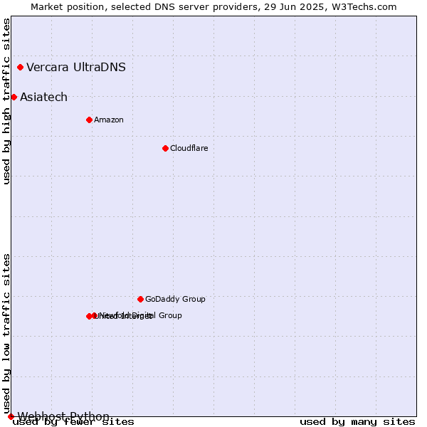 Market position of Vercara UltraDNS vs. Asiatech vs. Webhost Python