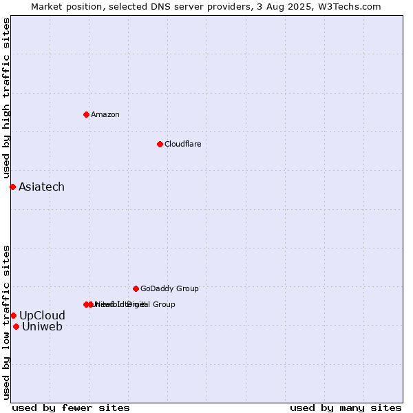 Market position of Uniweb vs. UpCloud vs. Asiatech