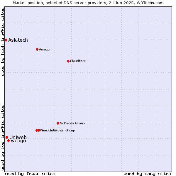 Market position of webgo vs. Uniweb vs. Asiatech