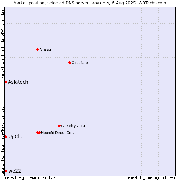 Market position of UpCloud vs. we22 vs. Asiatech