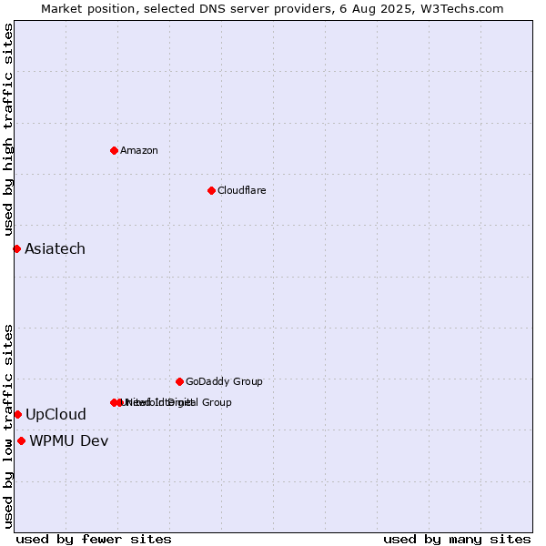 Market position of WPMU Dev vs. UpCloud vs. Asiatech