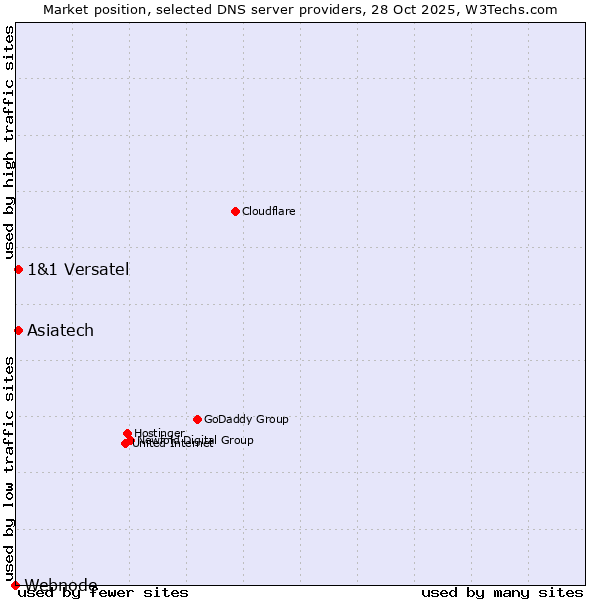 Market position of 1&1 Versatel vs. Asiatech vs. Webnode