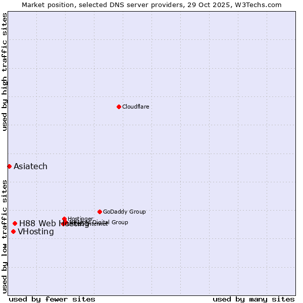 Market position of H88 Web Hosting vs. VHosting vs. Asiatech