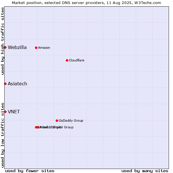 Market position of Asiatech vs. VNET vs. Webzilla