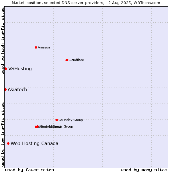 Market position of Web Hosting Canada vs. VSHosting vs. Asiatech
