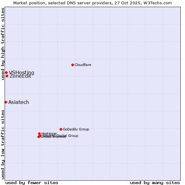 Market position of ZoneEdit vs. VSHosting vs. Asiatech