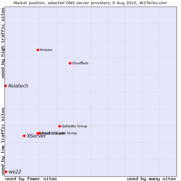 Market position of XServer vs. we22 vs. Asiatech
