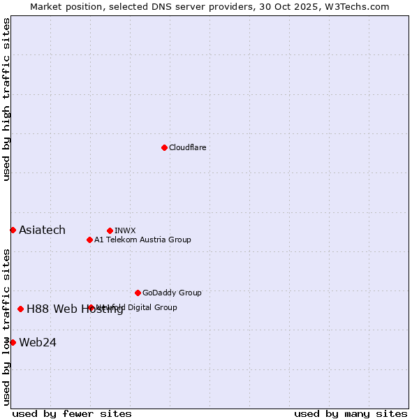 Market position of H88 Web Hosting vs. Web24 vs. Asiatech