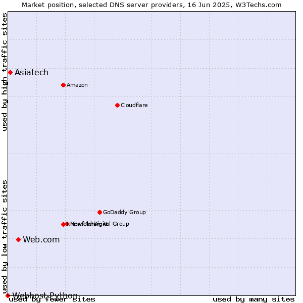 Market position of Web.com vs. Asiatech vs. Webhost Python