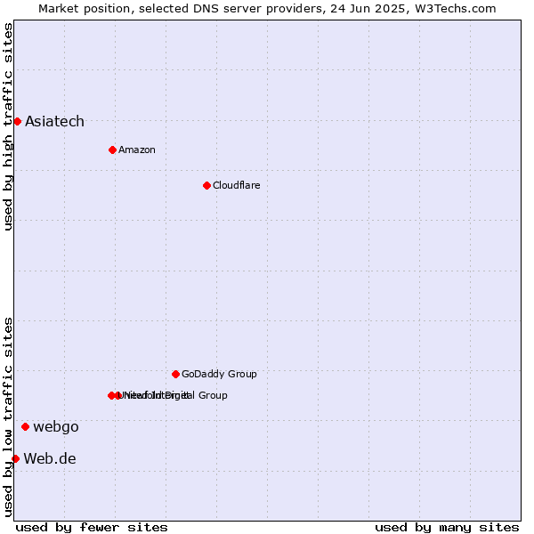 Market position of webgo vs. Asiatech vs. Web.de