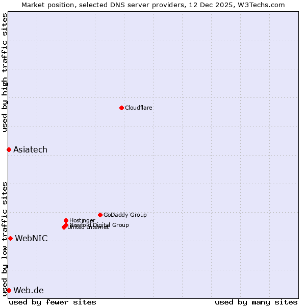 Market position of WebNIC vs. Asiatech vs. Web.de