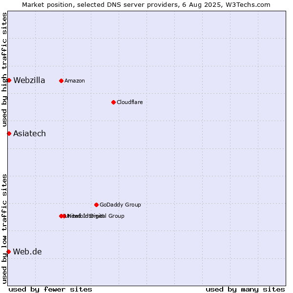 Market position of Asiatech vs. Webzilla vs. Web.de