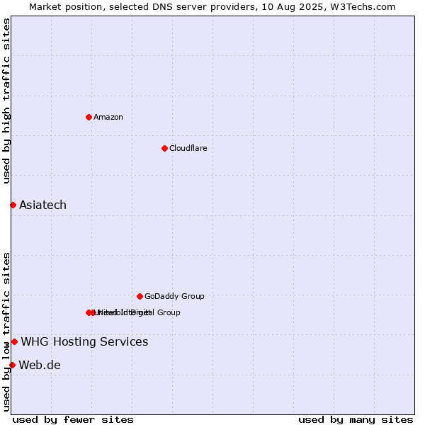Market position of Asiatech vs. WHG Hosting Services vs. Web.de
