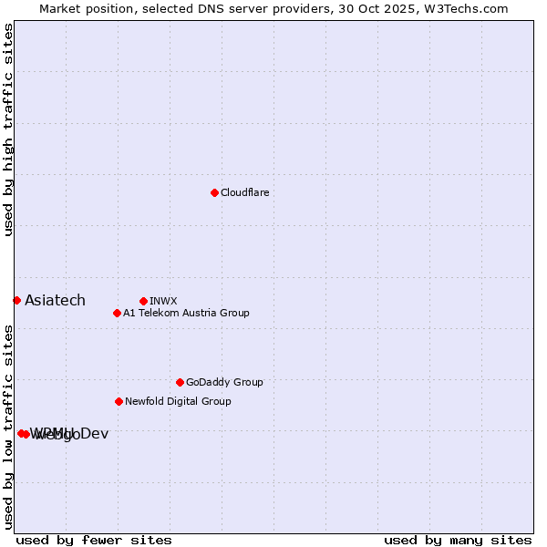 Market position of webgo vs. WPMU Dev vs. Asiatech