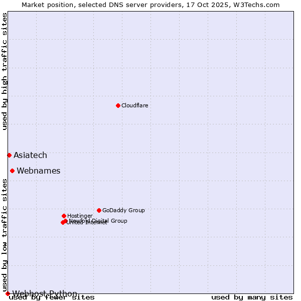 Market position of Webnames vs. Asiatech vs. Webhost Python